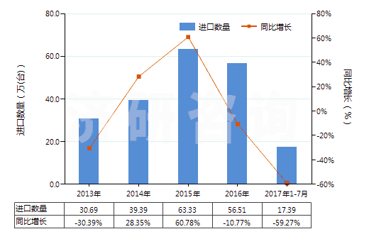 2013-2017年7月中國(guó)其他液壓往復(fù)式排液泵(HS84135039)進(jìn)口量及增速統(tǒng)計(jì)